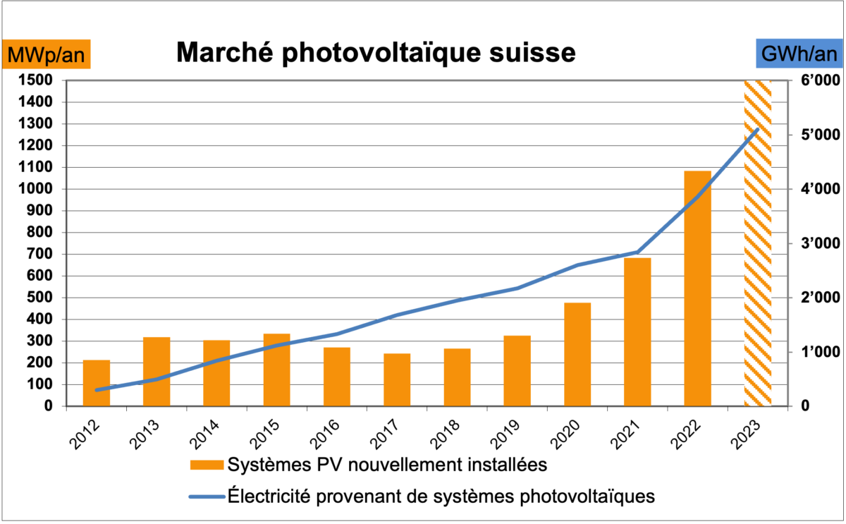 Switzerland: solar electricity will provide 10% of annual consumption in 2024