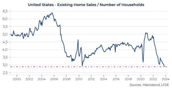 Sales of existing homes in the United States continue to collapse